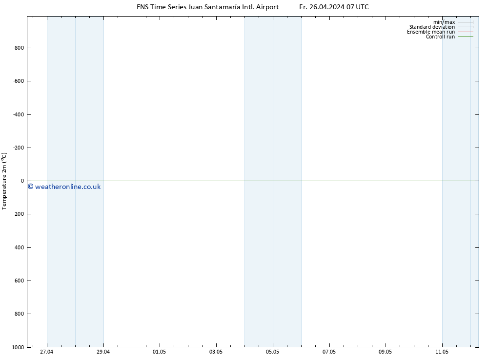 Temperature (2m) GEFS TS Sa 27.04.2024 13 UTC