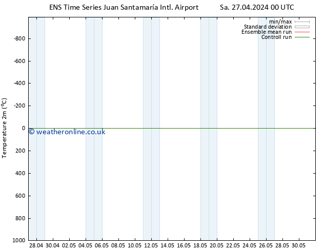 Temperature (2m) GEFS TS Su 28.04.2024 06 UTC