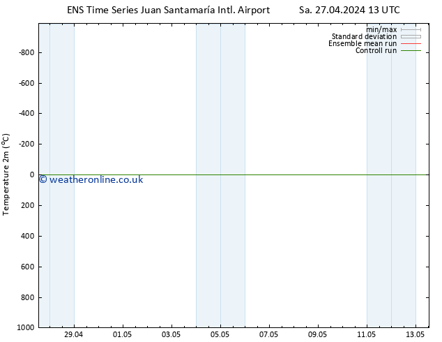 Temperature (2m) GEFS TS Sa 27.04.2024 19 UTC