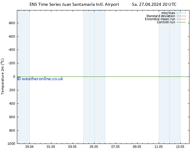 Temperature (2m) GEFS TS Tu 30.04.2024 20 UTC