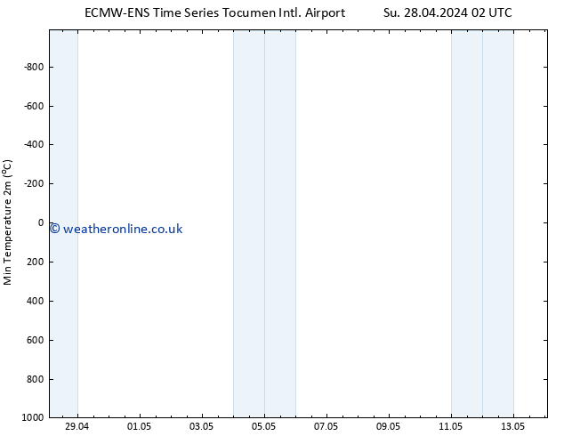 Temperature Low (2m) ALL TS Tu 30.04.2024 14 UTC