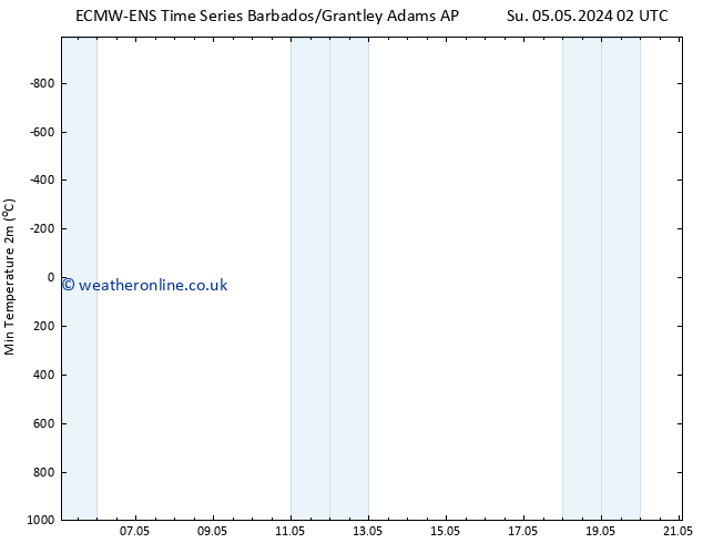 Temperature Low (2m) ALL TS Mo 06.05.2024 02 UTC