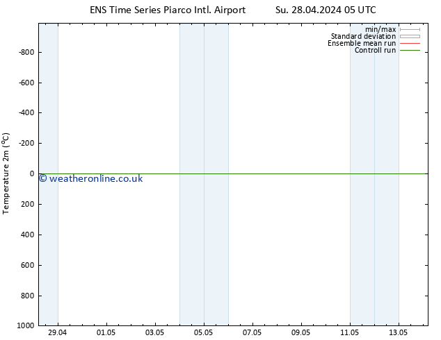 Temperature (2m) GEFS TS Su 28.04.2024 05 UTC