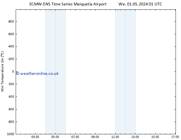 Temperature Low (2m) ALL TS Sa 04.05.2024 13 UTC