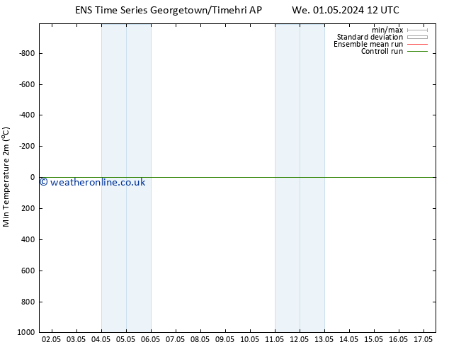 Temperature Low (2m) GEFS TS Fr 03.05.2024 06 UTC