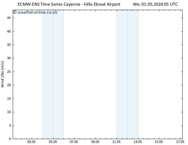 Surface wind ALL TS Su 05.05.2024 05 UTC