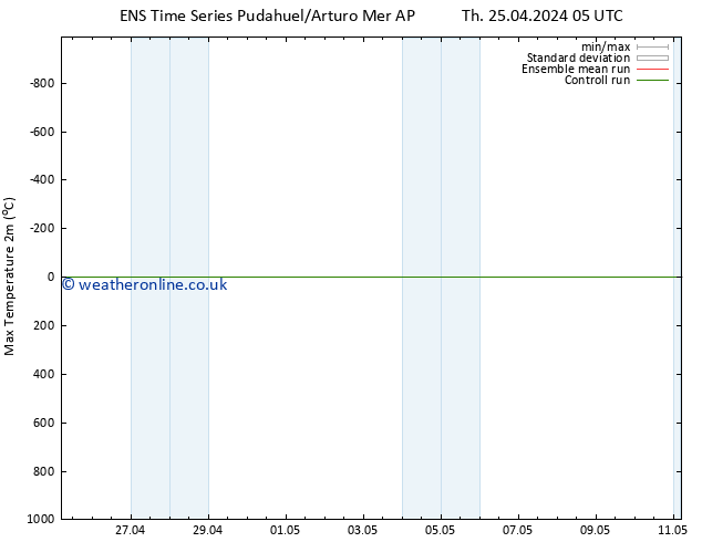 Temperature High (2m) GEFS TS Su 28.04.2024 17 UTC