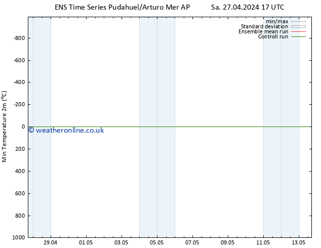 Temperature Low (2m) GEFS TS We 01.05.2024 05 UTC