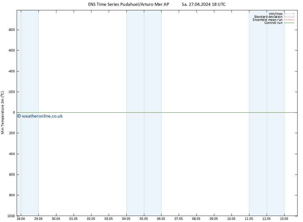 Temperature Low (2m) GEFS TS We 01.05.2024 06 UTC