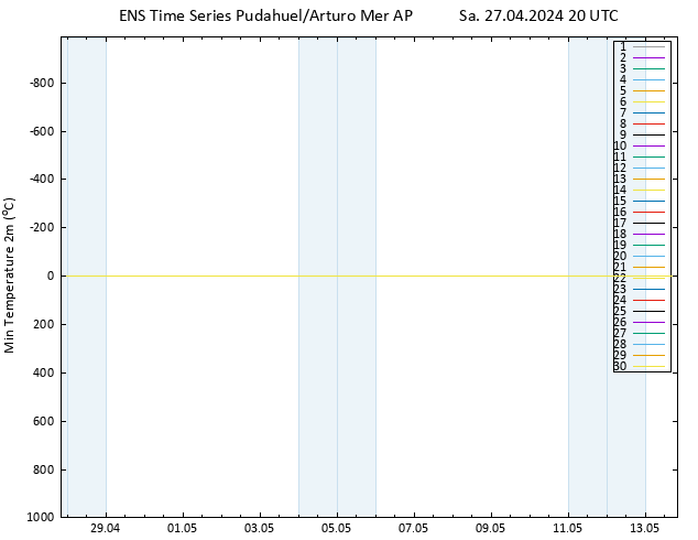 Temperature Low (2m) GEFS TS Sa 27.04.2024 20 UTC