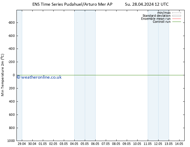 Temperature Low (2m) GEFS TS Th 02.05.2024 00 UTC