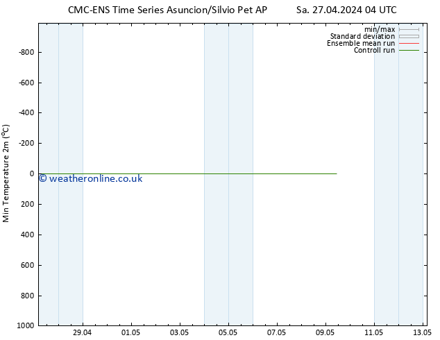 Temperature Low (2m) CMC TS Mo 29.04.2024 22 UTC