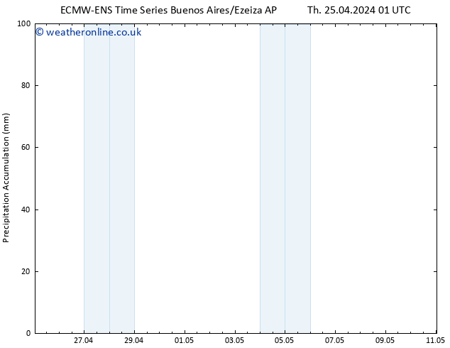 Precipitation accum. ALL TS Su 28.04.2024 13 UTC