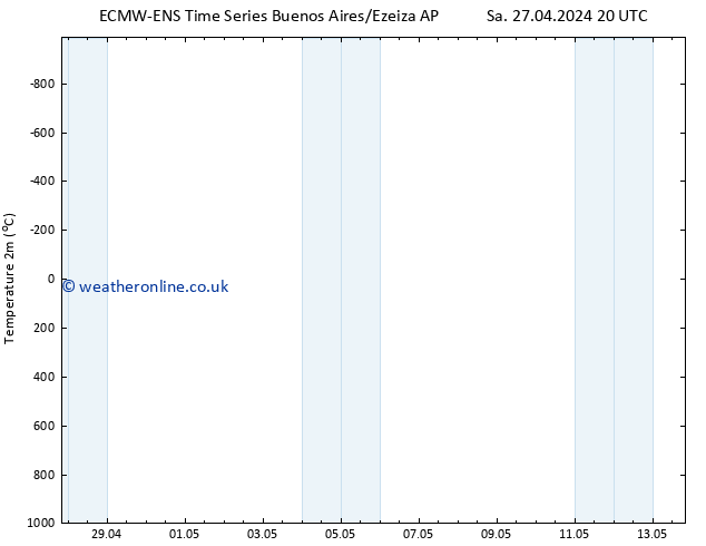 Temperature (2m) ALL TS Fr 03.05.2024 14 UTC