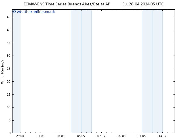 Surface wind ALL TS Su 28.04.2024 05 UTC