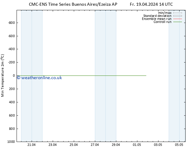 Temperature Low (2m) CMC TS Tu 23.04.2024 14 UTC