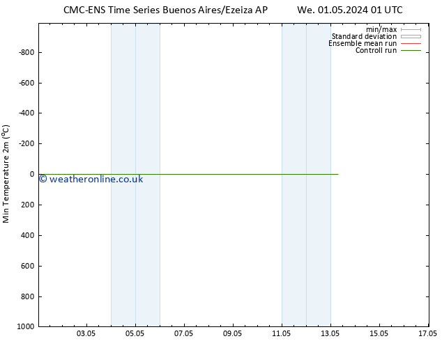 Temperature Low (2m) CMC TS Sa 04.05.2024 13 UTC