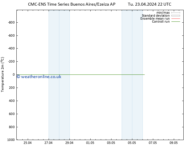 Temperature (2m) CMC TS Tu 30.04.2024 10 UTC