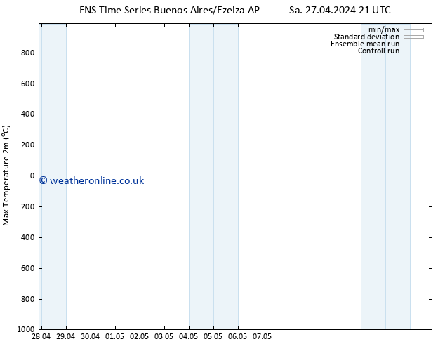 Temperature High (2m) GEFS TS Sa 27.04.2024 21 UTC