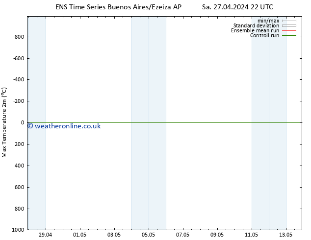 Temperature High (2m) GEFS TS Sa 27.04.2024 22 UTC