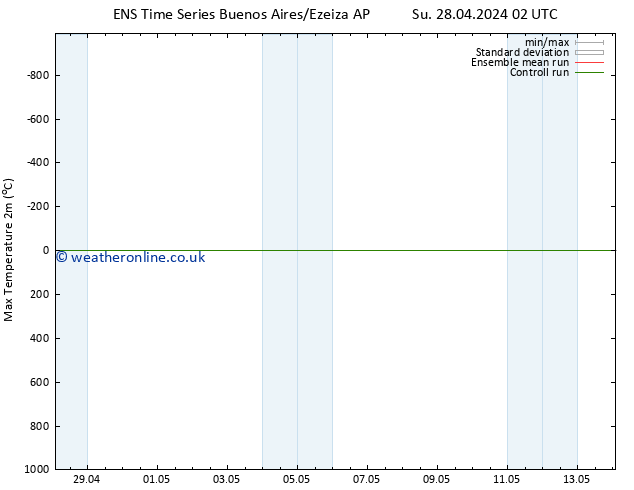 Temperature High (2m) GEFS TS Fr 10.05.2024 02 UTC