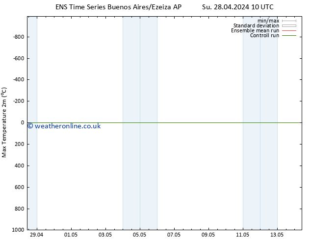 Temperature High (2m) GEFS TS Fr 10.05.2024 10 UTC