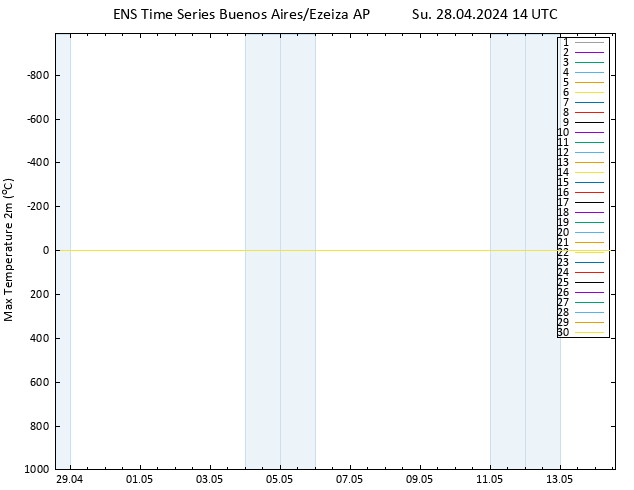 Temperature High (2m) GEFS TS Su 28.04.2024 14 UTC