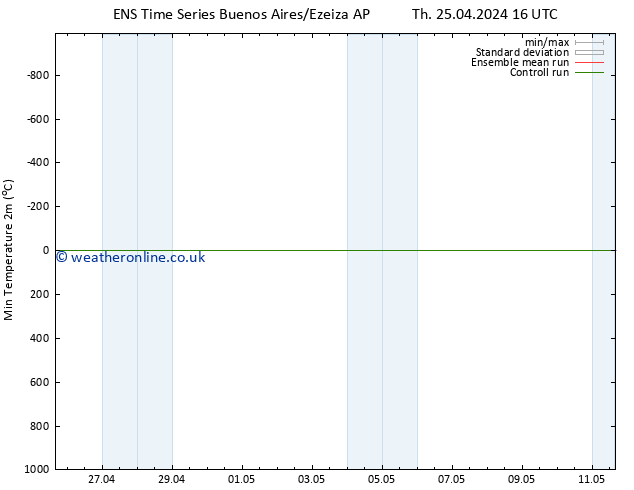 Temperature Low (2m) GEFS TS Mo 29.04.2024 10 UTC