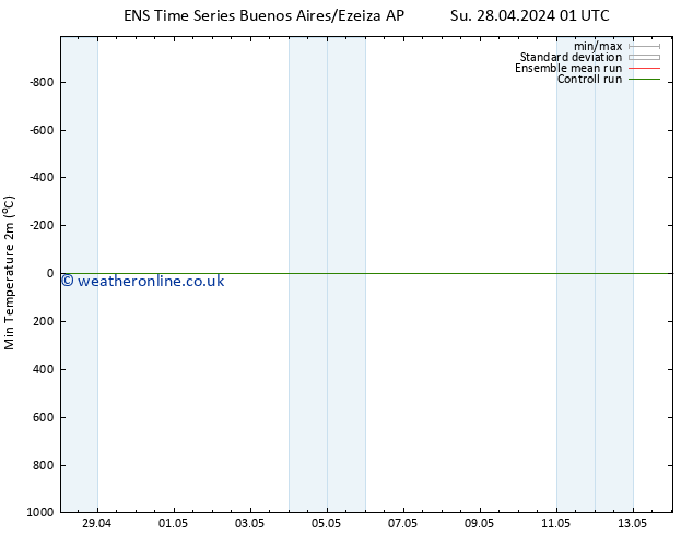 Temperature Low (2m) GEFS TS We 01.05.2024 13 UTC