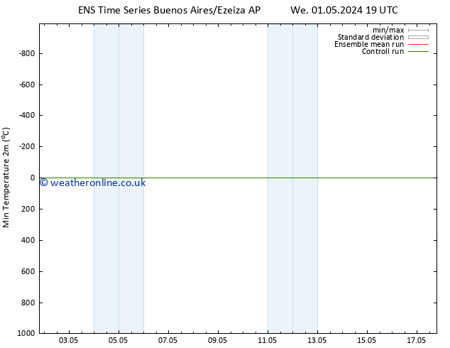 Temperature Low (2m) GEFS TS We 08.05.2024 01 UTC