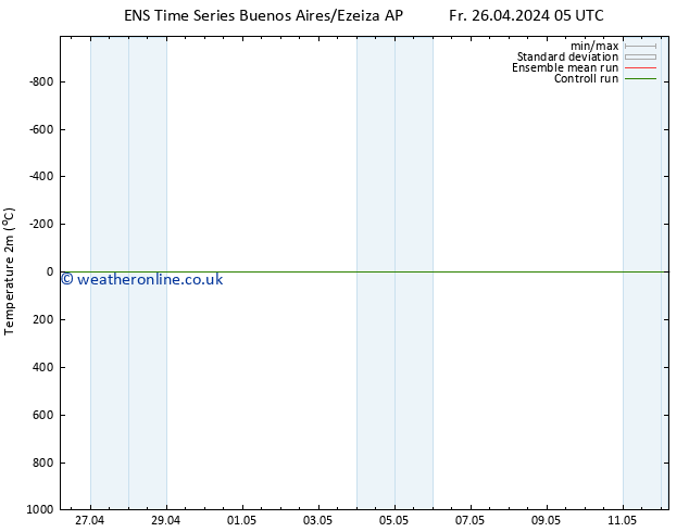 Temperature (2m) GEFS TS Th 02.05.2024 17 UTC