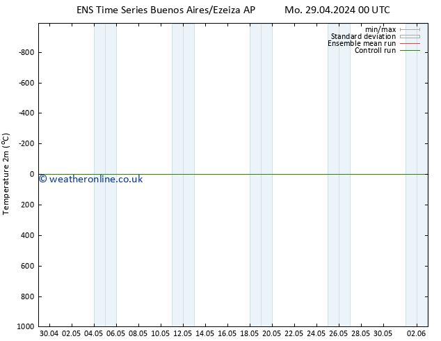 Temperature (2m) GEFS TS We 01.05.2024 18 UTC