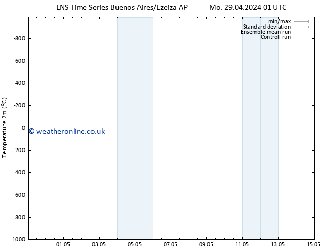 Temperature (2m) GEFS TS We 01.05.2024 13 UTC