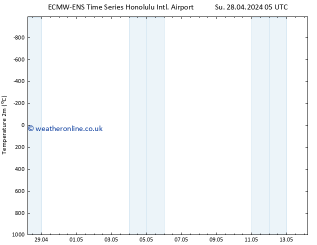 Temperature (2m) ALL TS Su 28.04.2024 11 UTC