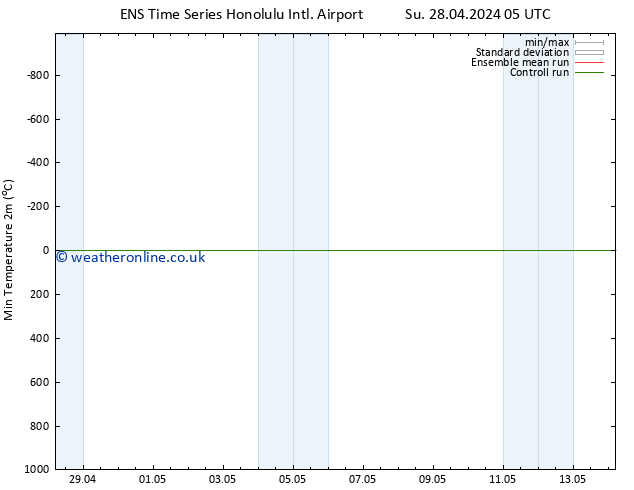 Temperature Low (2m) GEFS TS Mo 06.05.2024 05 UTC