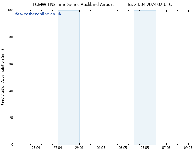 Precipitation accum. ALL TS Tu 23.04.2024 14 UTC