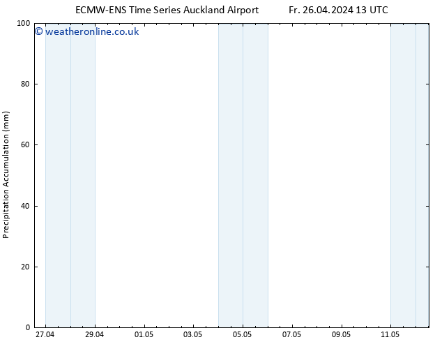 Precipitation accum. ALL TS Su 28.04.2024 13 UTC