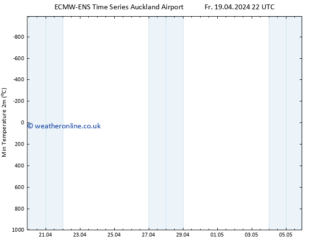 Temperature Low (2m) ALL TS Sa 27.04.2024 22 UTC