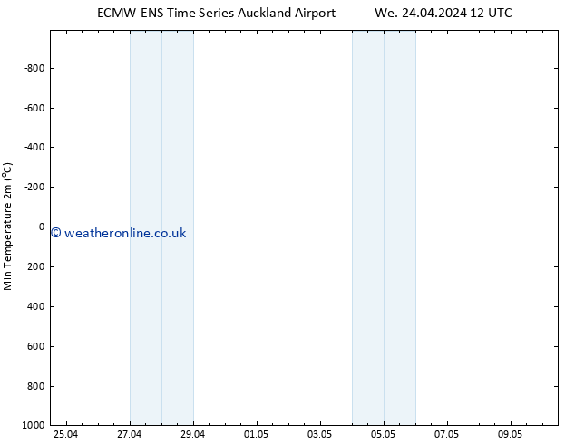 Temperature Low (2m) ALL TS Sa 27.04.2024 00 UTC