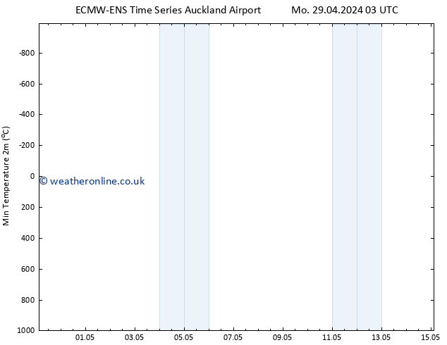 Temperature Low (2m) ALL TS Mo 06.05.2024 03 UTC