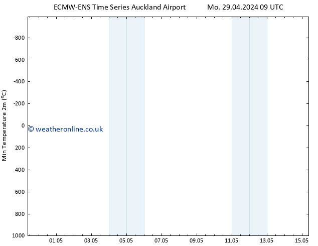 Temperature Low (2m) ALL TS Th 02.05.2024 09 UTC