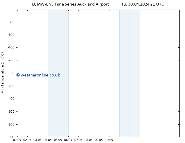 Temperature Low (2m) ALL TS We 08.05.2024 21 UTC