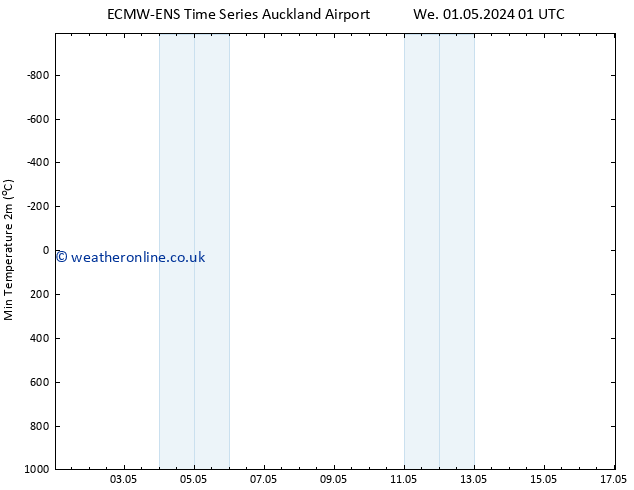 Temperature Low (2m) ALL TS Mo 06.05.2024 01 UTC