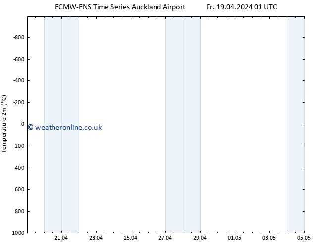 Temperature (2m) ALL TS Fr 19.04.2024 19 UTC