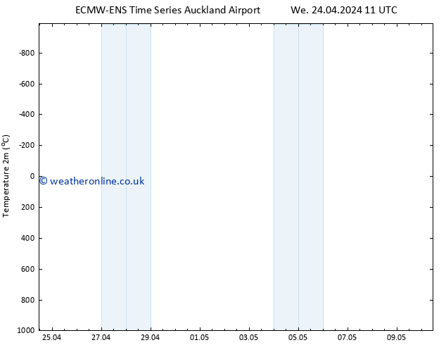 Temperature (2m) ALL TS Fr 26.04.2024 11 UTC