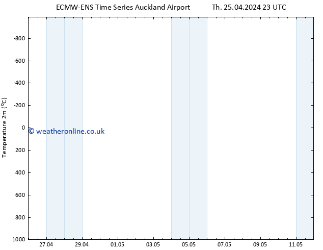 Temperature (2m) ALL TS Mo 29.04.2024 23 UTC