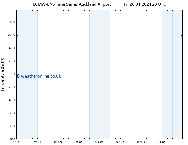 Temperature (2m) ALL TS We 01.05.2024 05 UTC