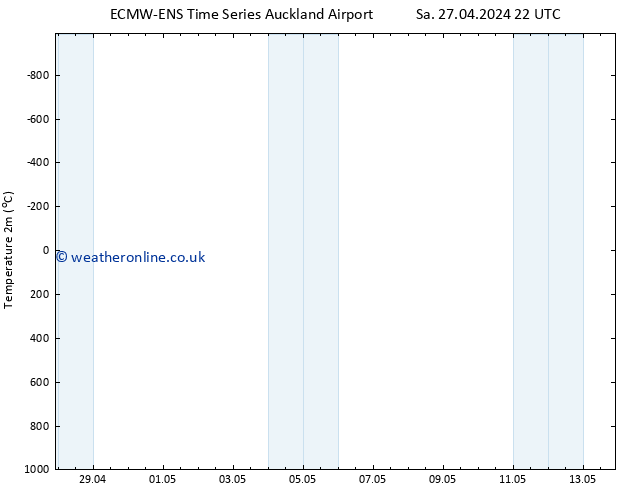 Temperature (2m) ALL TS Mo 29.04.2024 10 UTC