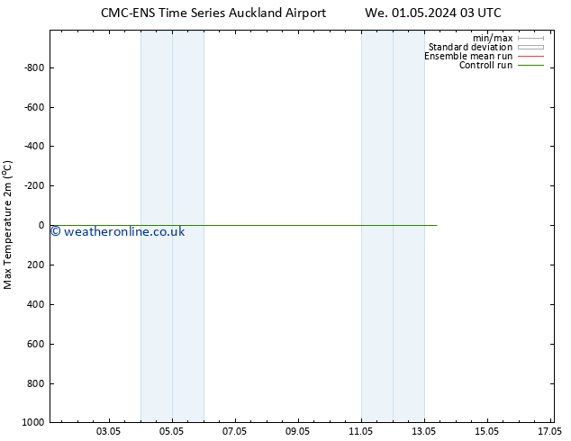 Temperature High (2m) CMC TS Tu 07.05.2024 03 UTC