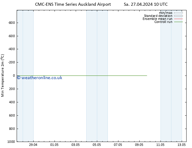 Temperature Low (2m) CMC TS Th 09.05.2024 16 UTC